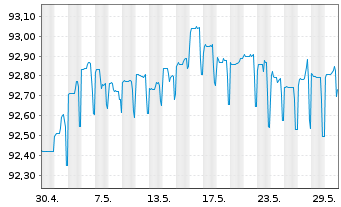 Chart NRW.BANK DL-MTN-IHS Ausg.906 v.21(26) - 1 Month