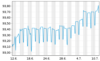 Chart NRW.BANK DL-MTN-IHS Ausg.906 v.21(26) - 1 mois