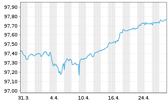 Chart Bank of Ireland Group PLC Med.-T.Nts 2021(26/27) - 1 Monat