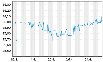 Chart MDGH GMTN (RSC) Ltd. EO-Med.-Term Nts 2021(27) - 1 Month