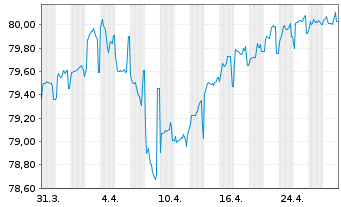 Chart MDGH GMTN (RSC) Ltd. EO-Med.-Term Nts 2021(33/34) - 1 Month