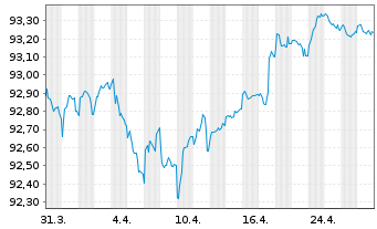 Chart Mondelez International Inc. EO-Notes 2021(21/28) - 1 mois