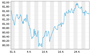 Chart Mondelez International Inc. EO-Notes 2021(21/33) - 1 Month