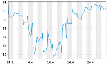 Chart Forvia SE EO-Notes 2021(21/29) - 1 Month