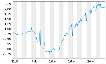 Chart Peru EO-Bonds 2021(21/33) - 1 Month