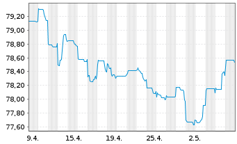 Chart Peru EO-Bonds 2021(21/33) - 1 Monat
