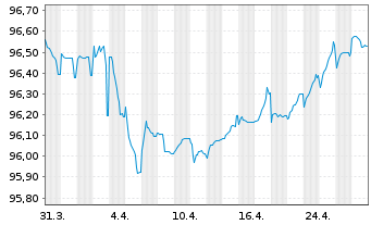 Chart Stedin Holding N.V. EO-FLR Notes 2021(21/Und.) - 1 Monat