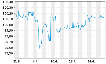 Chart Public Power Corporation S.A. 2021(21/26)Reg.S - 1 mois