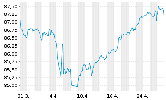 Chart AXA S.A. EO-FLR M.-T.Nts 2021(31/41) - 1 mois