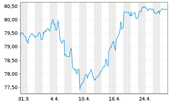 Chart ProLogis Intl Funding II S.A. EO-MTN. 2021(21/33) - 1 Monat