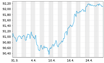 Chart APA Infrastructure Ltd.EO-Med-T Nts 2021(21/29) - 1 mois