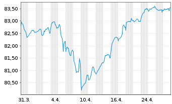 Chart APA Infrastructure Ltd.EO-Med-T Nts 2021(21/33) - 1 Month