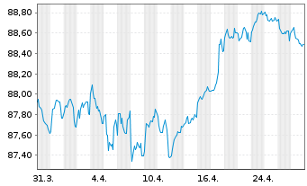 Chart Ahold Delhaize N.V., Konkinkl. 2021(21/30)Reg.S - 1 Month