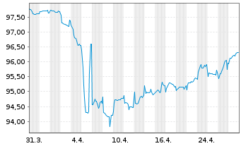 Chart Ahlstrom-Munksjö Holding 3 Oy 2021(21/28)REGS - 1 mois