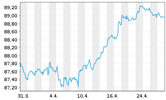 Chart Cadent Finance PLC EO-Med.-Term Nts 2021(21/30) - 1 Monat