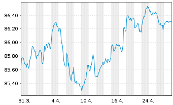 Chart UPM Kymmene Corp. EO-Medium-Term Nts 2021(21/31) - 1 Month