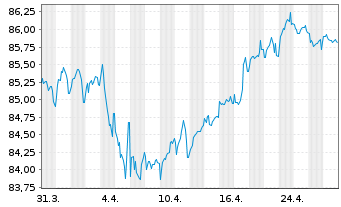 Chart Imperial Brands Fin.Ned.BV EO-MTN. 2021(21/33) - 1 Monat