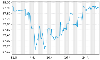 Chart Repsol Intl Finance B.V. EO-FLR Nts. 2021(21/Und.) - 1 Month