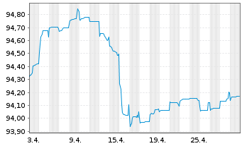 Chart Repsol Intl Finance B.V. EO-FLR Nts. 2021(21/Und.) - 1 Monat