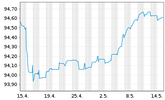 Chart Repsol Intl Finance B.V. EO-FLR Nts. 2021(21/Und.) - 1 mois