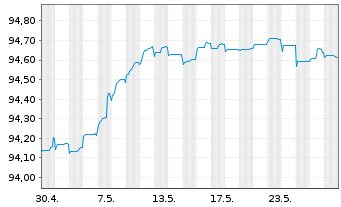 Chart Repsol Intl Finance B.V. EO-FLR Nts. 2021(21/Und.) - 1 Month
