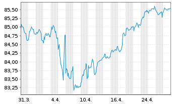 Chart Hannover Rück SE FLR-Sub.Anl.v.2021(2032/2042) - 1 Month