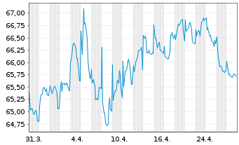 Chart Verbund AG EO- Notes 2021(21/41) - 1 Monat