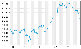 Chart Verizon Communications Inc. EO-Notes 2021(21/29) - 1 Month