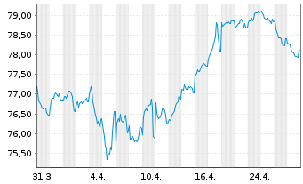 Chart Verizon Communications Inc. 2021(21/35)Reg.S - 1 Month