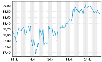 Chart Bank of America Corp. Med.-T.Nts 2021(21/31) - 1 Month