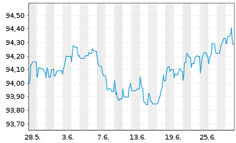 Chart Barclays PLC EO-FLR Med.-T. Nts 2021(26/31) - 1 Month
