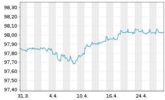 Chart Barclays PLC EO-FLR Med.-T. Nts 2021(26/31) - 1 Monat