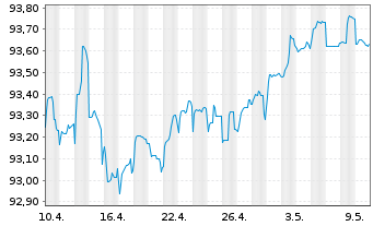 Chart Barclays PLC EO-FLR Med.-T. Nts 2021(26/31) - 1 mois