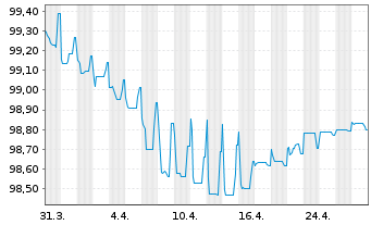 Chart Permanent TSB Group Hldgs PLC EO-FLR MTN.21(26/31) - 1 Monat