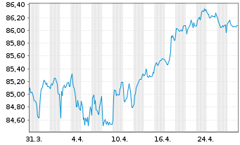 Chart Nordea Bank Abp EO-Non Preferred MTN 2021(31) - 1 Month