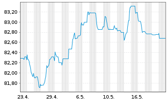 Chart Nordea Bank Abp EO-Non Preferred MTN 2021(31) - 1 Monat