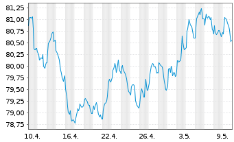 Chart Goldman Sachs Group Inc., The EO-MTN. 2021(32/33) - 1 Monat