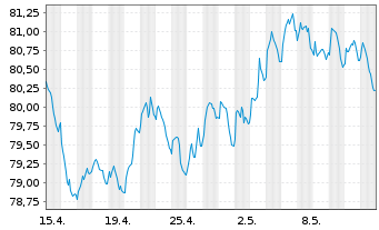 Chart Goldman Sachs Group Inc., The EO-MTN. 2021(32/33) - 1 mois