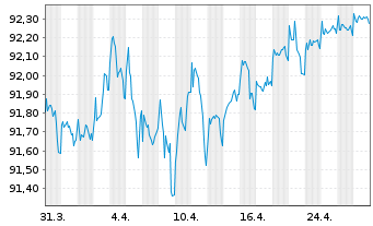 Chart Goldman Sachs Group Inc., The Nts 2021(27/27) - 1 Month