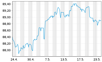 Chart Goldman Sachs Group Inc., The Nts 2021(27/27) - 1 Month