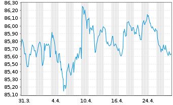 Chart Czech Gas Netw.Invest.S.à r.l. EO-Nts. 2021(21/31) - 1 Month