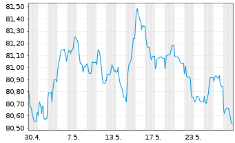 Chart Czech Gas Netw.Invest.S.à r.l. EO-Nts. 2021(21/31) - 1 Month