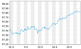 Chart Nidec Corp. EO-Bonds 2021(26/26) - 1 Month