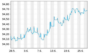 Chart Banco Santander S.A. EO-FLR Non-Pref.MTN 21(26/27) - 1 Month
