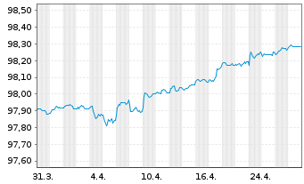 Chart Banco Santander S.A. EO-FLR Non-Pref.MTN 21(26/27) - 1 Month