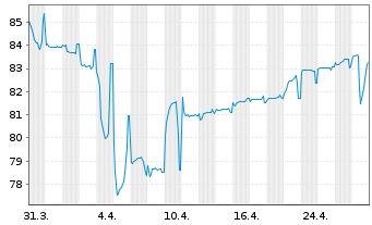 Chart Emeria SASU EO-Notes 2021(21/28) Reg.S - 1 Monat