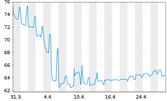 Chart Flamingo Lux II SCA EO-Notes 2021(21/29) Reg.S - 1 mois