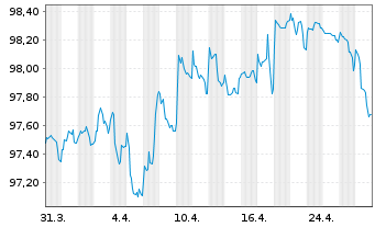 Chart Fraport AG Ffm.Airport.Ser.AG IHS v.2021 (27/28) - 1 Month