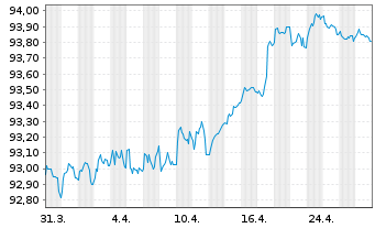 Chart Wolters Kluwer N.V. EO-Notes 2021(21/28) - 1 Month