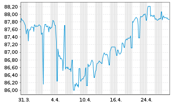 Chart Storebrand Livsforsikring AS Nts.2021(31/51) - 1 mois